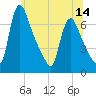 Tide chart for Burlington, New Jersey on 2025/06/14
