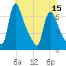 Tide chart for Burlington, New Jersey on 2025/06/15