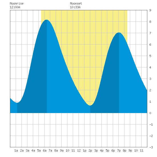 Tide chart for Burlington on 2025/06/16