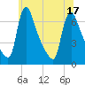 Tide chart for Burlington, New Jersey on 2025/06/17