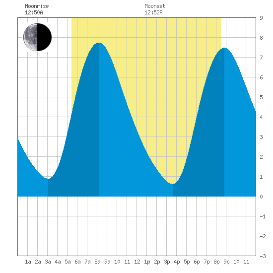 Tide chart for Burlington on 2025/06/18