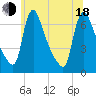 Tide chart for Burlington, New Jersey on 2025/06/18