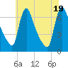 Tide chart for Burlington, New Jersey on 2025/06/19