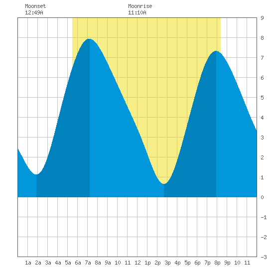 Tide chart for Burlington on 2025/06/01