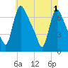 Tide chart for Burlington, New Jersey on 2025/06/1