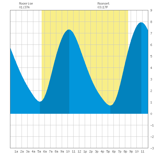 Tide chart for Burlington on 2025/06/20