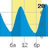 Tide chart for Burlington, New Jersey on 2025/06/20