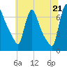 Tide chart for Burlington, New Jersey on 2025/06/21