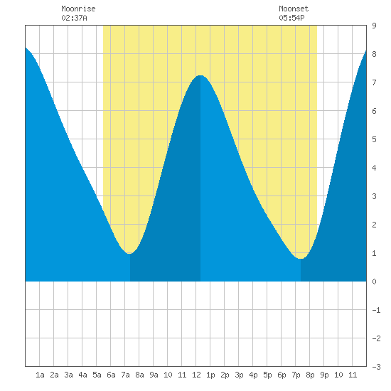 Tide chart for Burlington on 2025/06/22