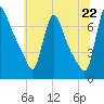 Tide chart for Burlington, New Jersey on 2025/06/22