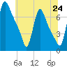 Tide chart for Burlington, New Jersey on 2025/06/24