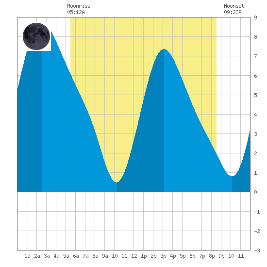 Tide chart for Burlington on 2025/06/25