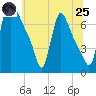 Tide chart for Burlington, New Jersey on 2025/06/25