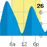 Tide chart for Burlington, New Jersey on 2025/06/26