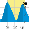 Tide chart for Burlington, New Jersey on 2025/06/29