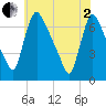Tide chart for Burlington, New Jersey on 2025/06/2