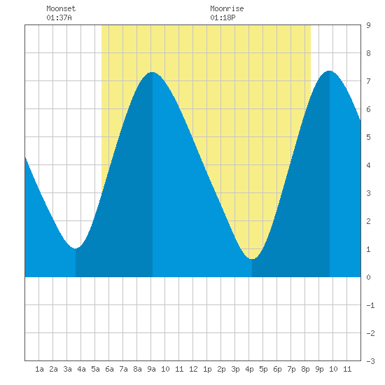 Tide chart for Burlington on 2025/06/03