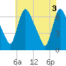 Tide chart for Burlington, New Jersey on 2025/06/3