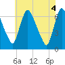 Tide chart for Burlington, New Jersey on 2025/06/4