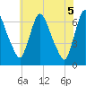 Tide chart for Burlington, New Jersey on 2025/06/5