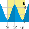 Tide chart for Burlington, New Jersey on 2025/06/6