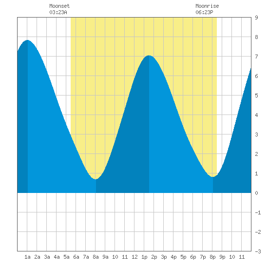 Tide chart for Burlington on 2025/06/08