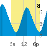 Tide chart for Burlington, New Jersey on 2025/06/8