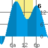 Tide chart for Burns Point, Totten Inlet, Washington on 2021/12/6