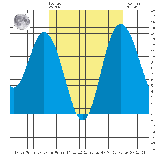 Tide chart for Burns Point, Totten Inlet on 2022/09/10