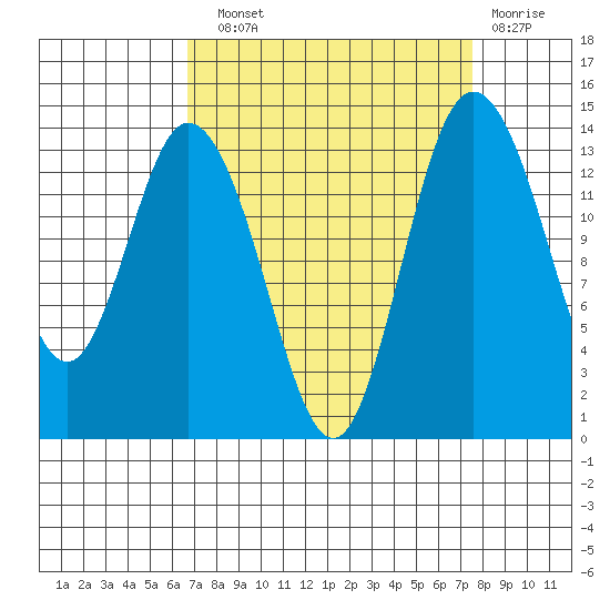 Tide chart for Burns Point, Totten Inlet on 2022/09/11