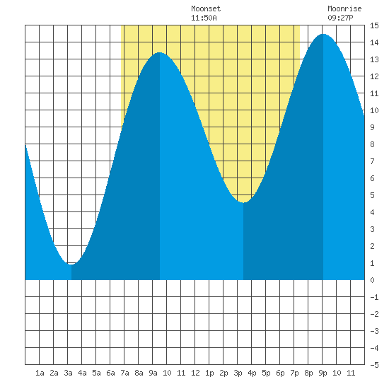 Tide chart for Burns Point, Totten Inlet on 2022/09/14