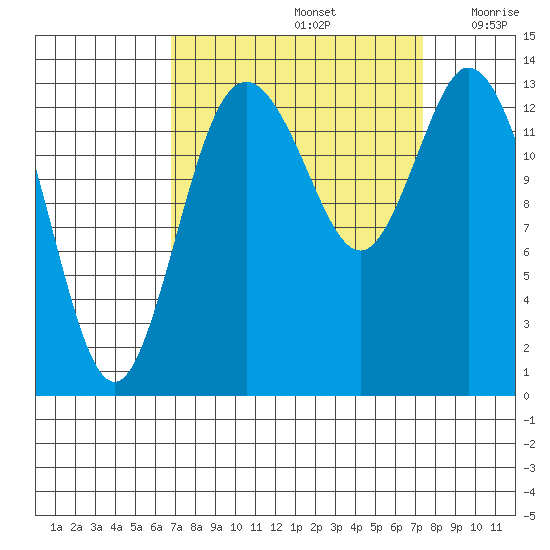 Tide chart for Burns Point, Totten Inlet on 2022/09/15