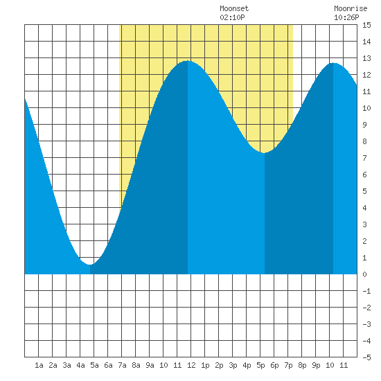 Tide chart for Burns Point, Totten Inlet on 2022/09/16