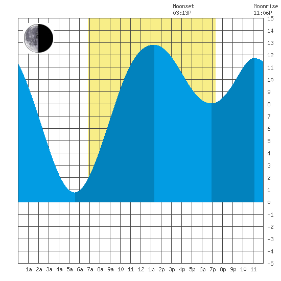 Tide chart for Burns Point, Totten Inlet on 2022/09/17