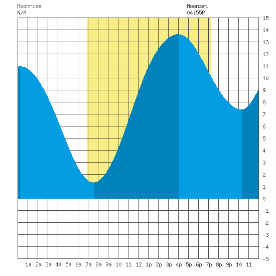 Tide chart for Burns Point, Totten Inlet on 2022/09/19
