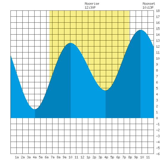 Tide chart for Burns Point, Totten Inlet on 2022/09/01