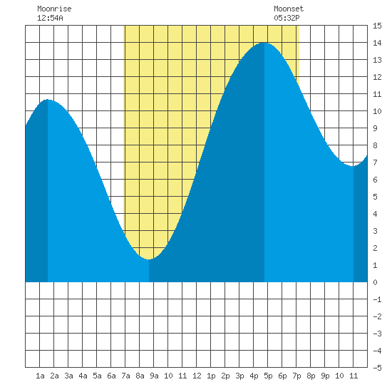 Tide chart for Burns Point, Totten Inlet on 2022/09/20