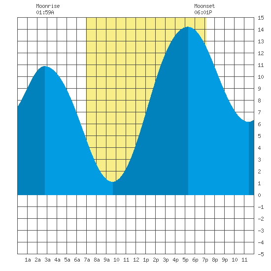 Tide chart for Burns Point, Totten Inlet on 2022/09/21