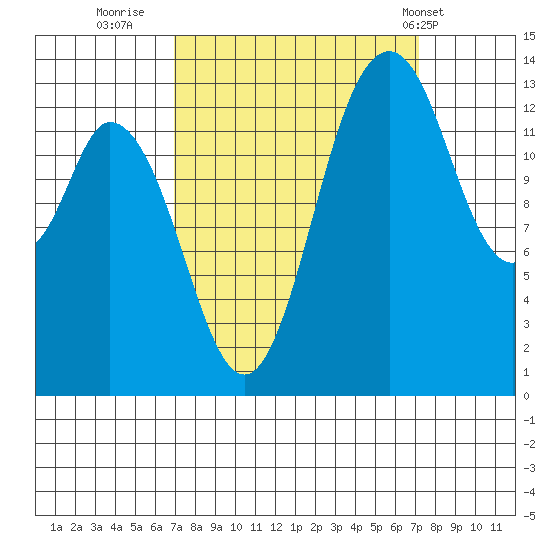 Tide chart for Burns Point, Totten Inlet on 2022/09/22