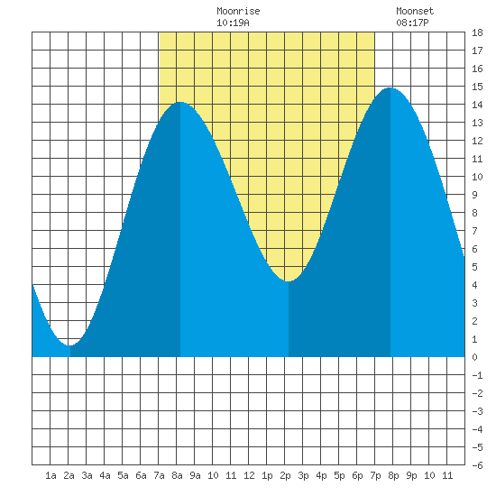 Tide chart for Burns Point, Totten Inlet on 2022/09/28