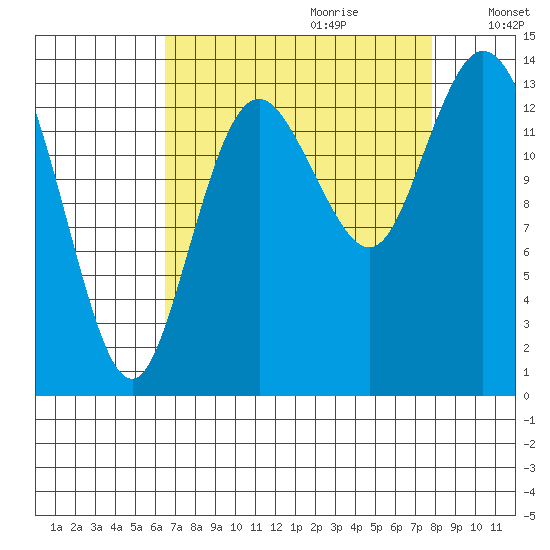 Tide chart for Burns Point, Totten Inlet on 2022/09/02
