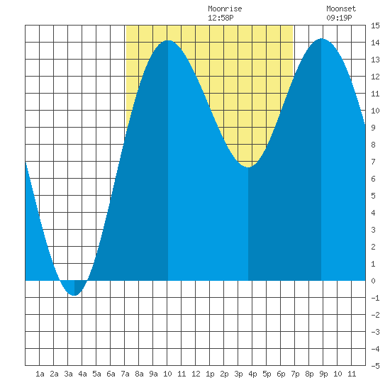 Tide chart for Burns Point, Totten Inlet on 2022/09/30