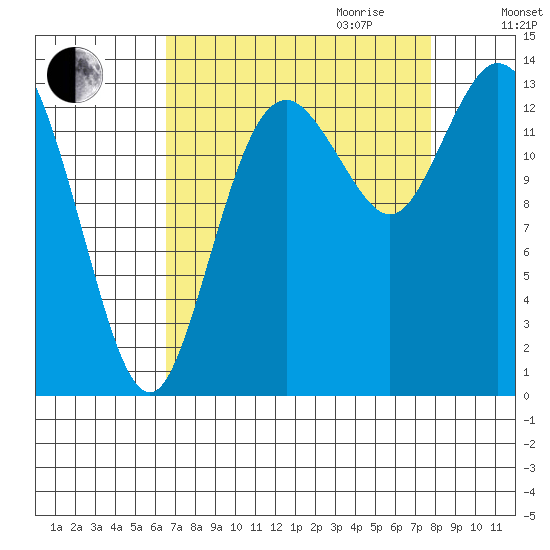 Tide chart for Burns Point, Totten Inlet on 2022/09/03