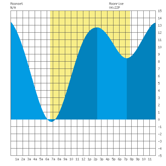 Tide chart for Burns Point, Totten Inlet on 2022/09/04