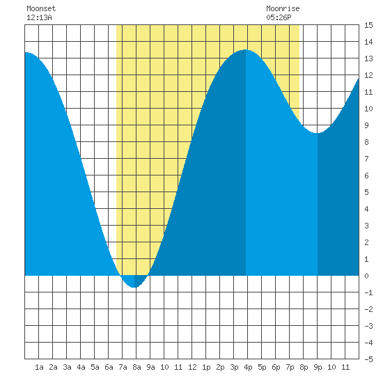 Tide chart for Burns Point, Totten Inlet on 2022/09/05