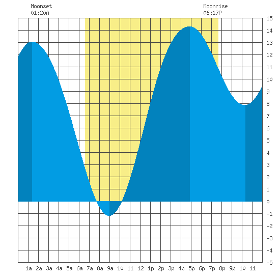 Tide chart for Burns Point, Totten Inlet on 2022/09/06