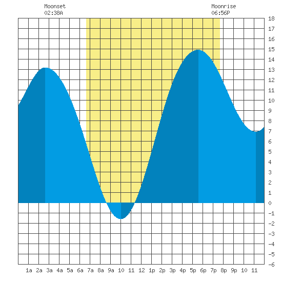 Tide chart for Burns Point, Totten Inlet on 2022/09/07