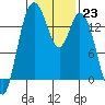 Tide chart for Burns Point, Totten Inlet, Washington on 2023/01/23