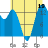 Tide chart for Burns Point, Totten Inlet, Washington on 2023/06/19