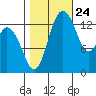 Tide chart for Burns Point, Totten Inlet, Washington on 2023/10/24